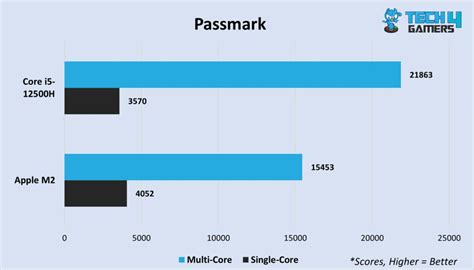 i5 520m passmark|Core i5.